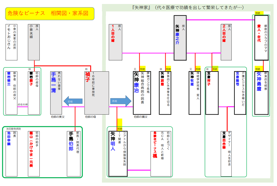 危険なビーナス相関図家系図 Clippy